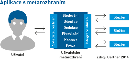 aplikace-s-metarozhranim